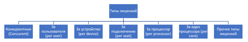 Типы лицензий