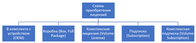 Схемы приобретения лицензий