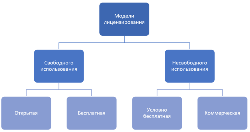 Модели лицензирования